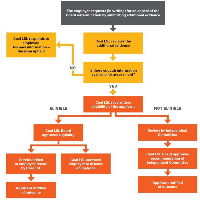 Diagram of the service review appeals process for employees.