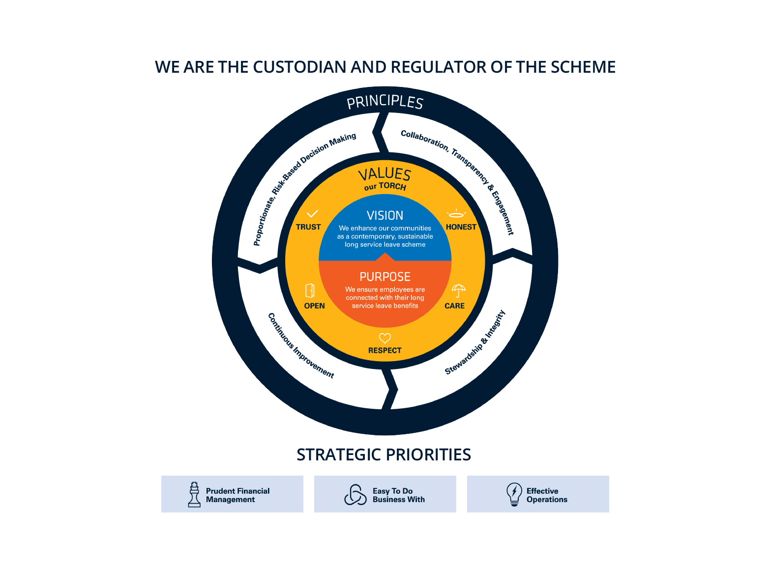 Strategic Alignment Model showing Coal LSL's principles, values, vision, purpose and priorities.