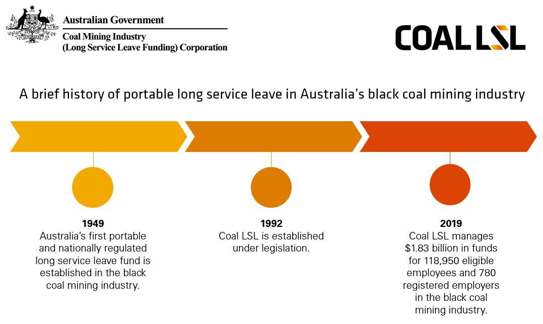 Timeline history of portable long service leave in Australia's black coal mining industry from 1949 to 2019.