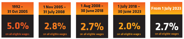 Payroll levy rate changes from 1992 to 2023.